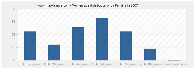 Women age distribution of La Perrière in 2007